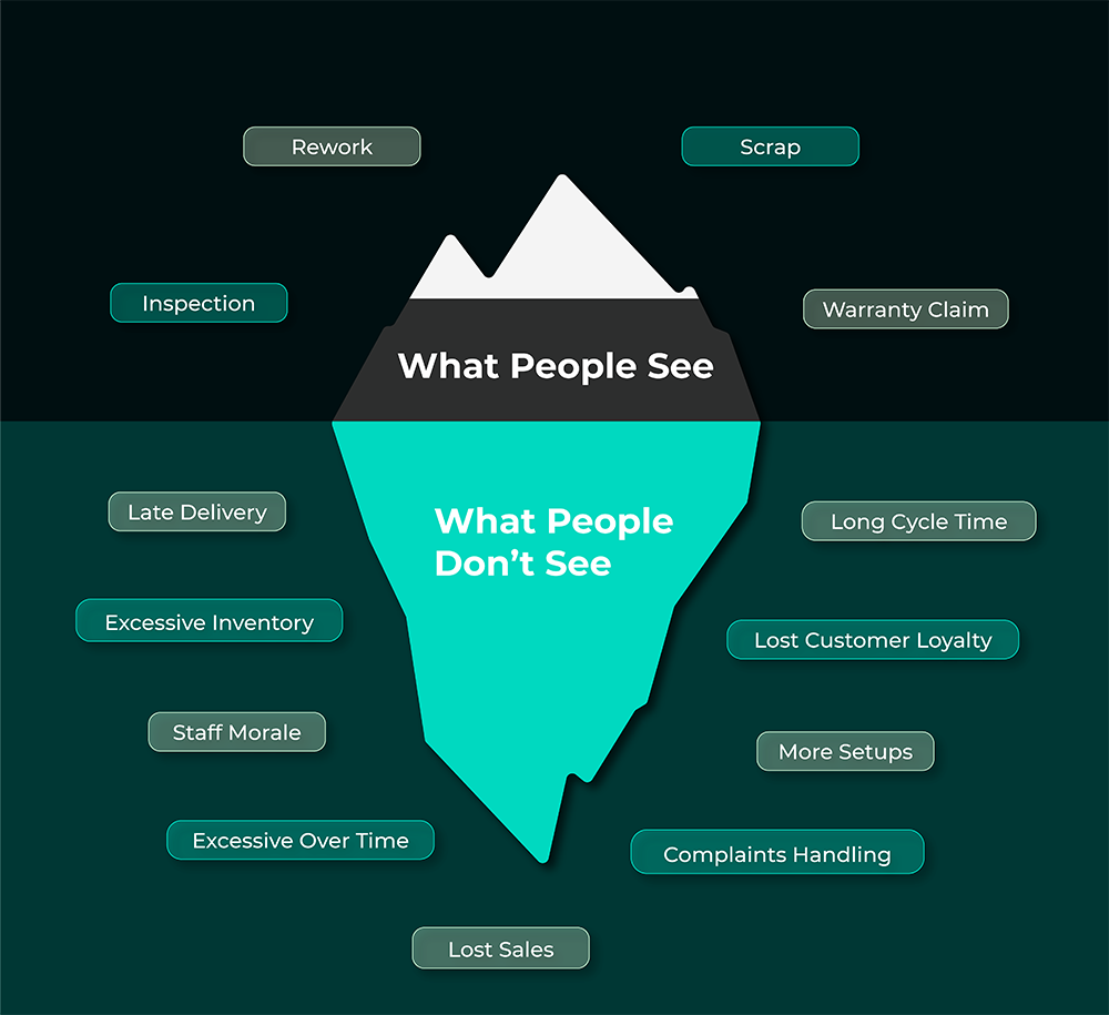 Quality Control Iceberg Iceberg illustration showing visible and hidden costs of quality issues in manufacturing.