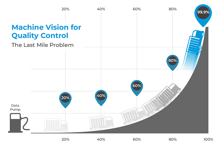 The Last Mile Problem in Machine Vision Graph illustrating the last mile problem in machine vision for quality control, showing incremental progress from 20% to 99.9% accuracy.