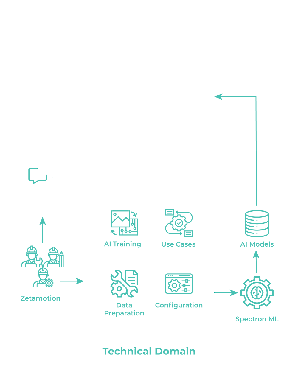 Zetamotion Integration Diagram Diagram showing the interaction between business and technical domains for AI-powered inspection with Zetamotion and Spectron ML.